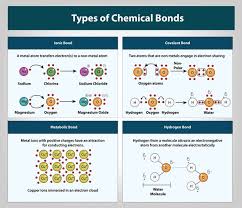CHART CHEMICAL BONDING