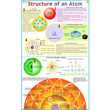 CHART STRUCTURE OF ATOM