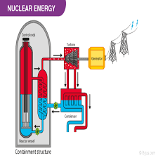 CHART NUCLEAR ENERGY