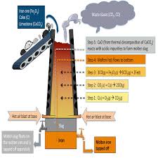 CHART EXTRACTION OF IRON