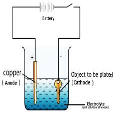 CHART ELECTROPLATING