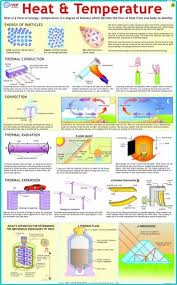 CHART HEAT & TEMPERATURE