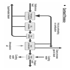 CHART PREPARATION OF CONC.SULPHURIC ACID