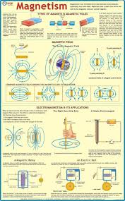 CHART MAGNETISM