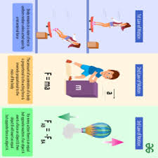 CHART NEWTONS LAW OF MOTION/LINEAR MOTION