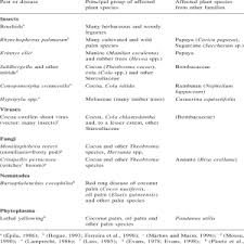 CHART PESTS & DISEASE