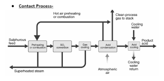 CHART PREPARATION OF SULPHURIC ACID