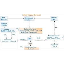 CHART PREPARATION OF SODIUM BICARBONATE