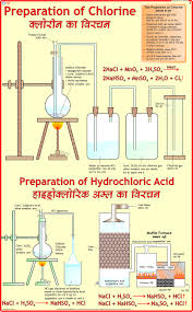CHART PREPERATION OF CHLORINE & MANUFACTURE POF HCL 75X100CM