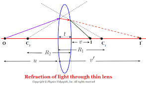 CHART REFRACTION OF LIGHT THROUGH LENS