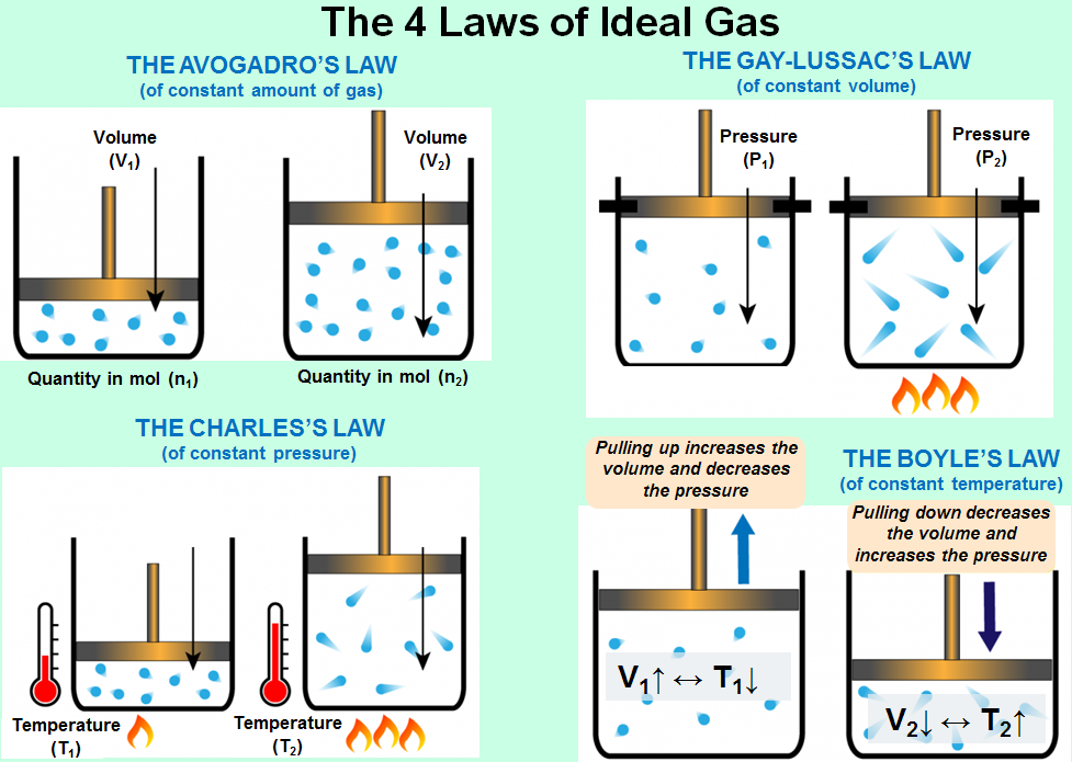 CHART GAS LAW