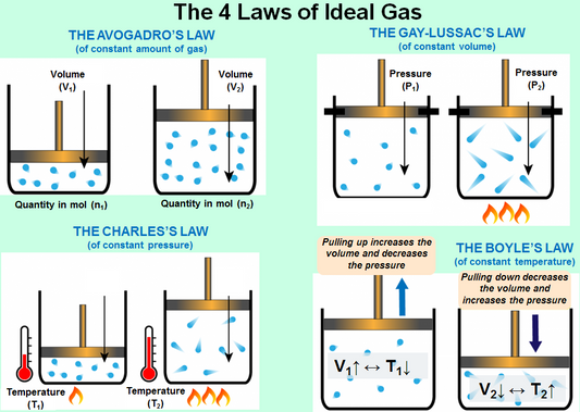 CHART GAS LAW